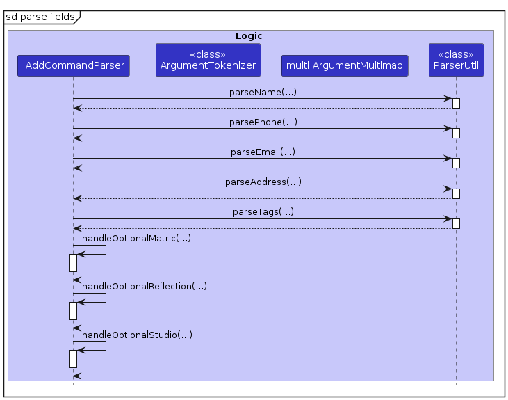 Detailed Interactions for Parsing Fields of the Add command.