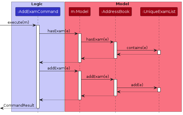 Sequence Diagram for the execution of `addExam` Command