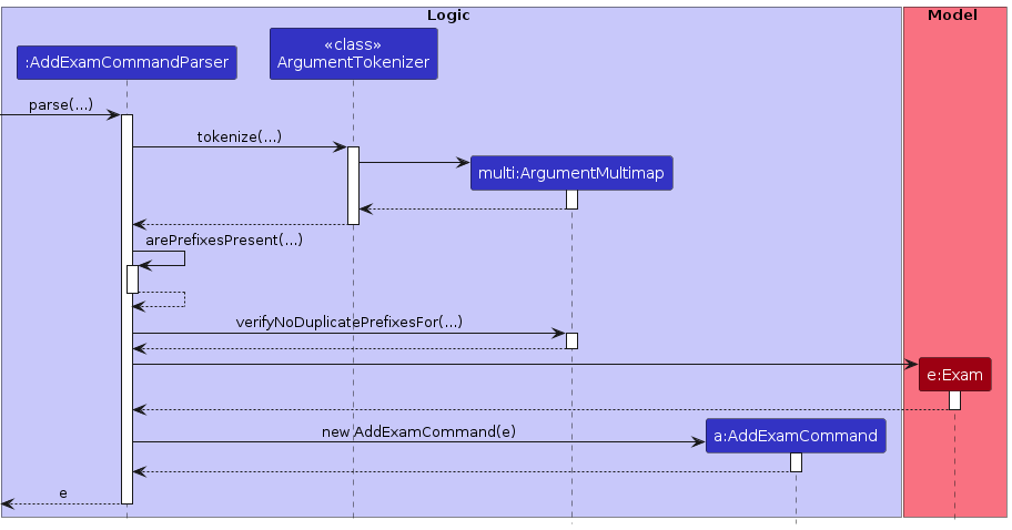 Sequence Diagram for the parsing of `addExam` Command