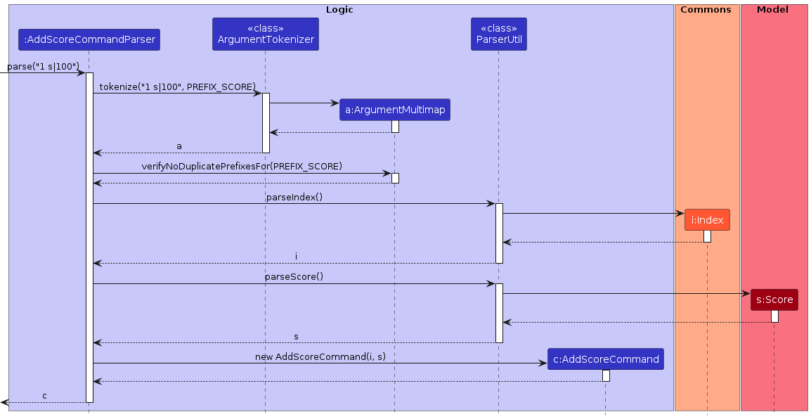 Sequence Diagram for Parsing of addScore command