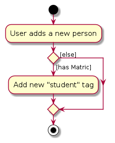 Activity Diagram for Auto Tagging Feature