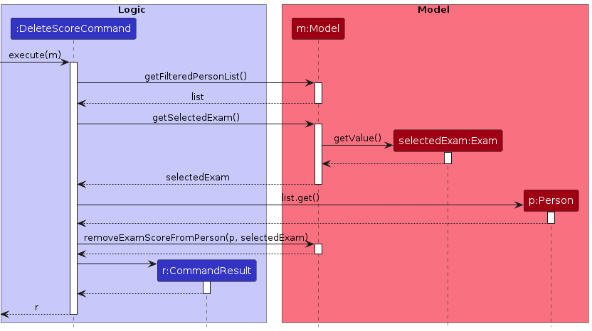 Sequence Diagram for execution of deleteScore command