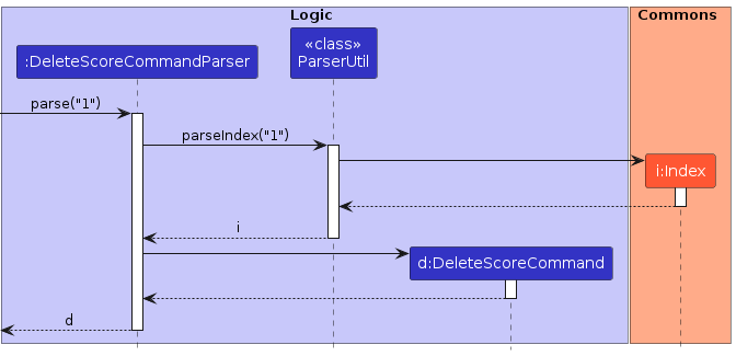 Sequence Diagram for Parsing of deleteScore command