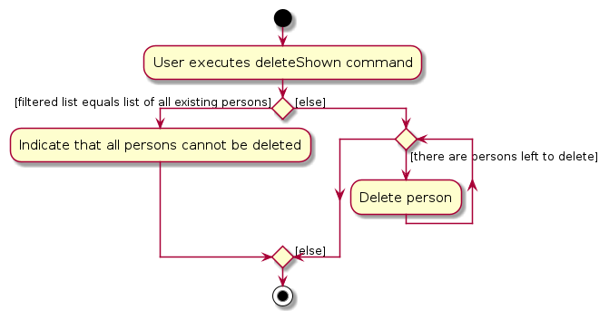 Activity Diagram for the `deleteShown` Command