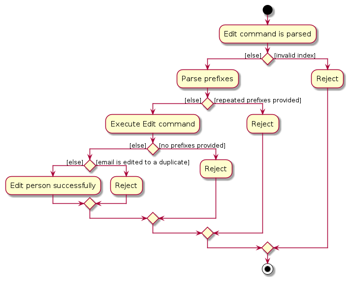 Activity Diagram for the `edit` Command