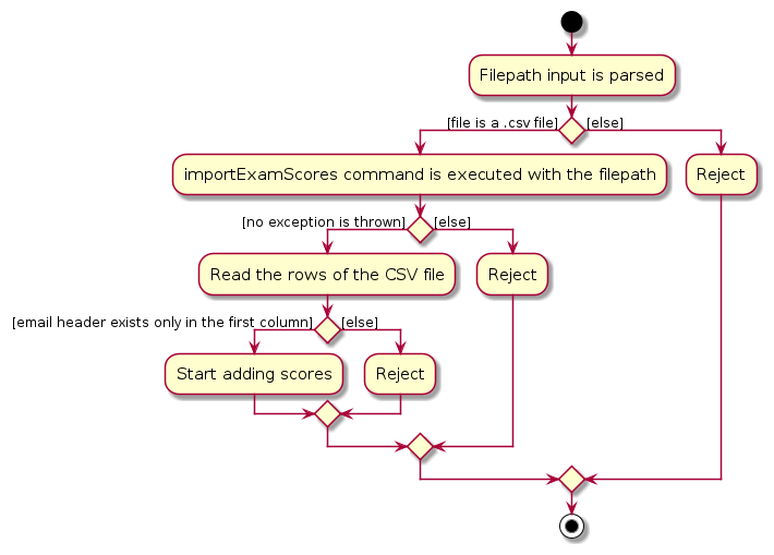 Activity Diagram for Import Exam Scores File Validation