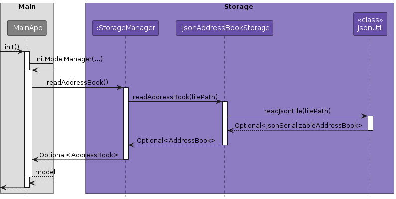 Sequence Diagram for the `Storage` Component