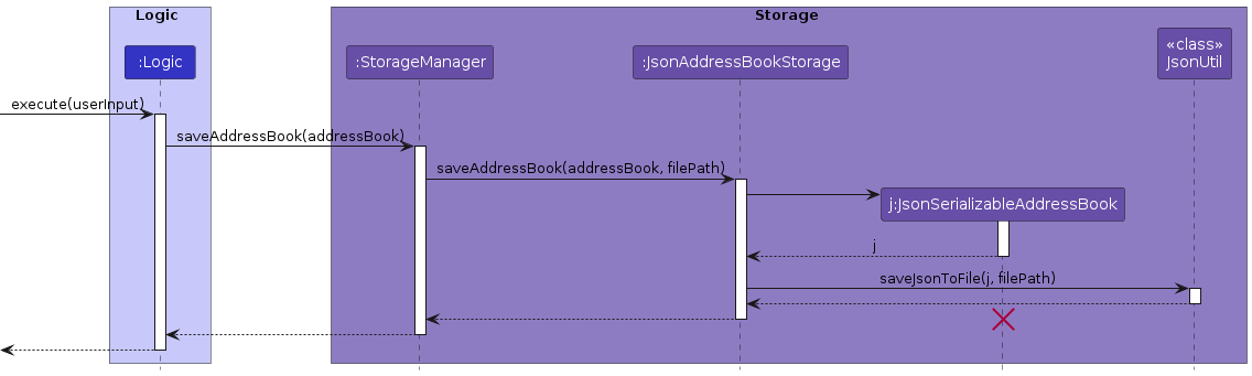 Sequence Diagram for the `Storage` Component