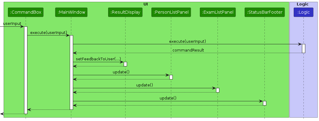 Sequence Diagram of UI Component